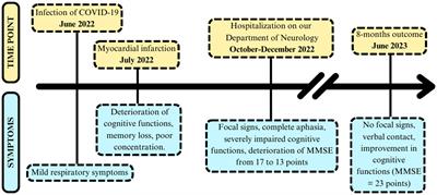 The MOG antibody associated encephalitis preceded by COVID-19 infection; a case study and systematic review of the literature